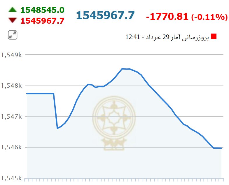 شاخص کل بورس امروز نیز سقوط کرد