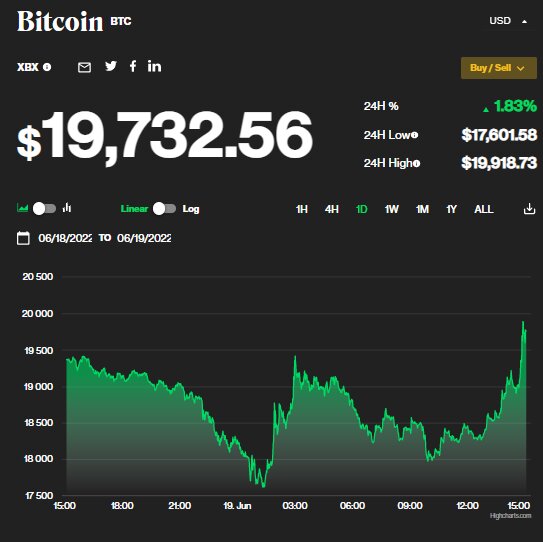 تعدیل نیرو گسترده صرافیهای رمزارز/ بیتکوین به کانال ۱۷ هزار دلاری ورود کرد؟