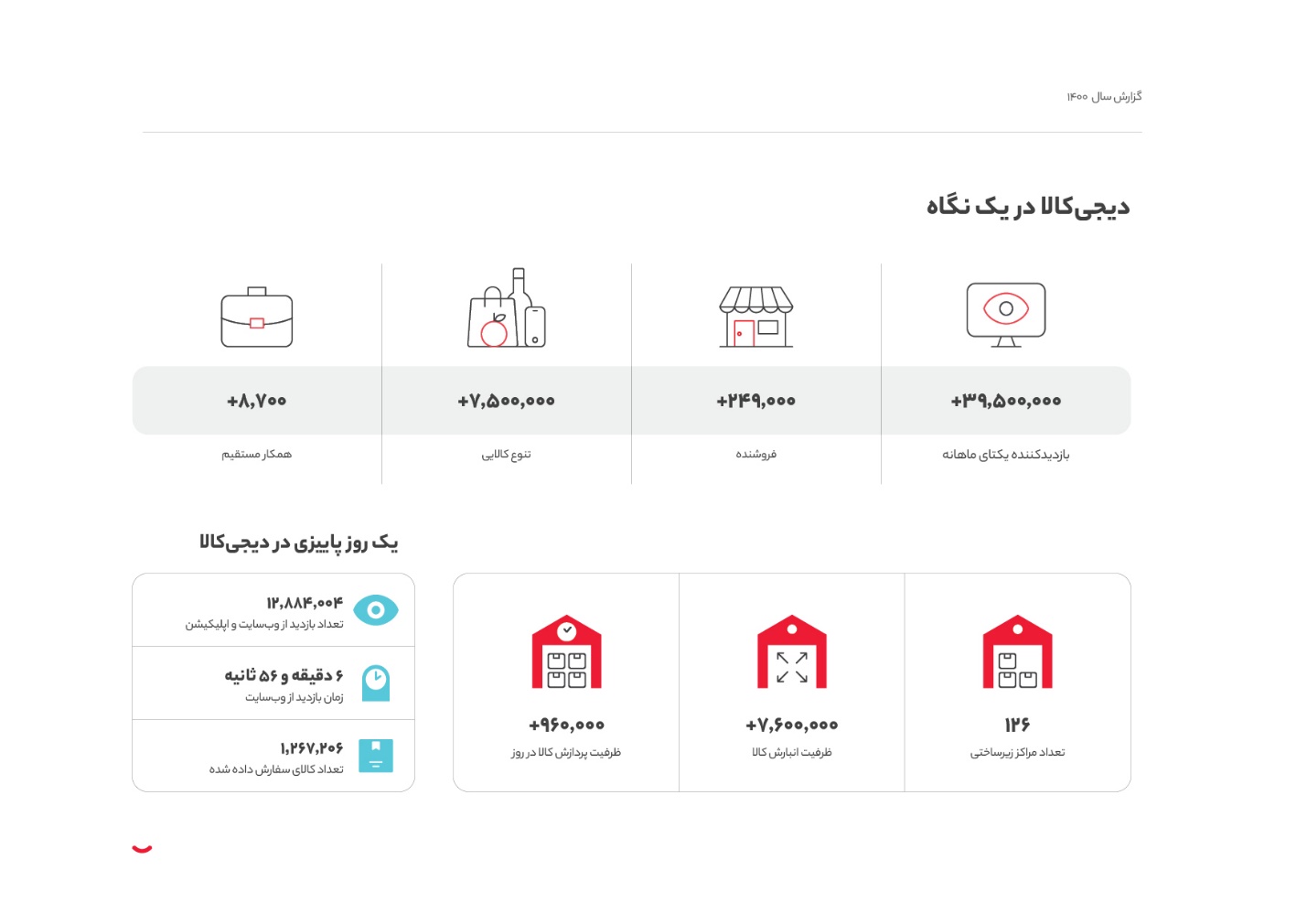 آخرین سال قرن در دیجیکالا چطور گذشت؟