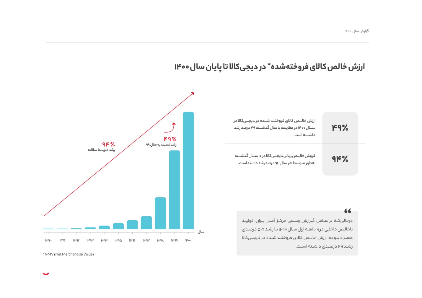 آخرین سال قرن در دیجیکالا چطور گذشت؟