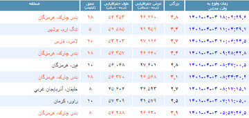 هرمزگان، دیروز ۶ بار لرزید