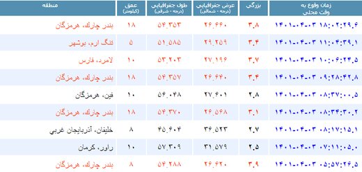 هرمزگان، دیروز ۶ بار لرزید