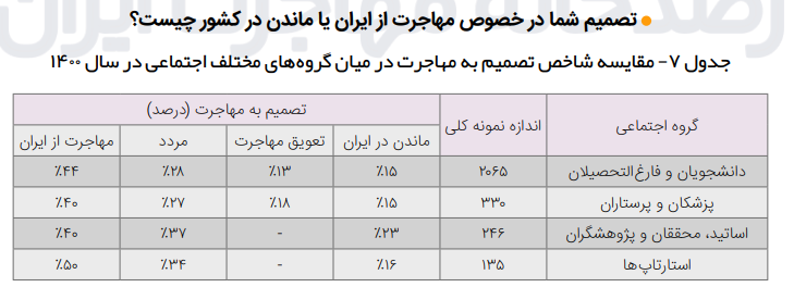 چند درصد از دانشگاهیان،‌پزشکان و استارتاپی‌های ایرانی اقدام به مهاجرت کرده‌اند؟