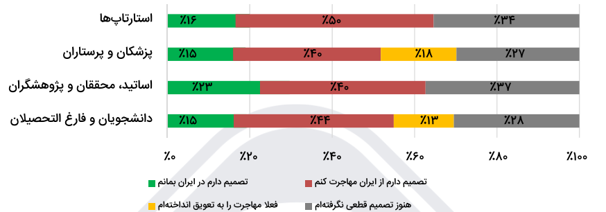 چند درصد از دانشگاهیان،‌پزشکان و استارتاپی‌های ایرانی اقدام به مهاجرت کرده‌اند؟