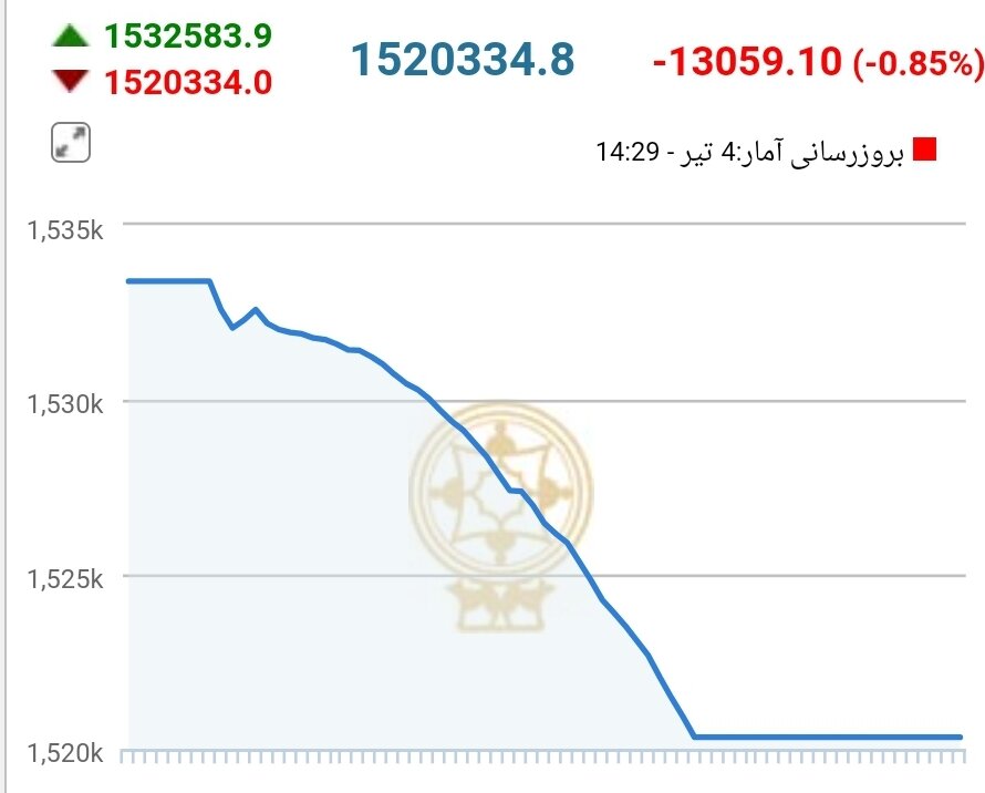 سقوط آزاد شاخص کل بورس در نخستین روز هفته