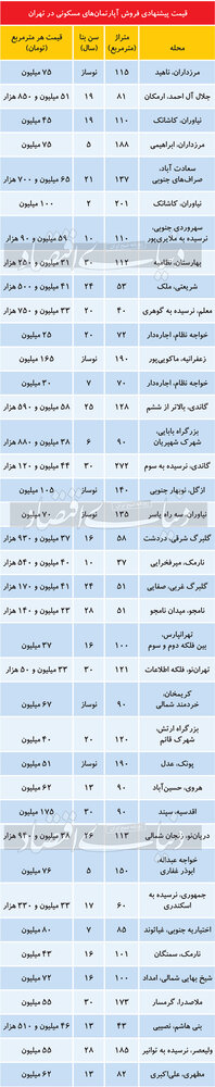 تازه ترین قیمتها در بازار مسکن/ فروشنده ها کم شدند