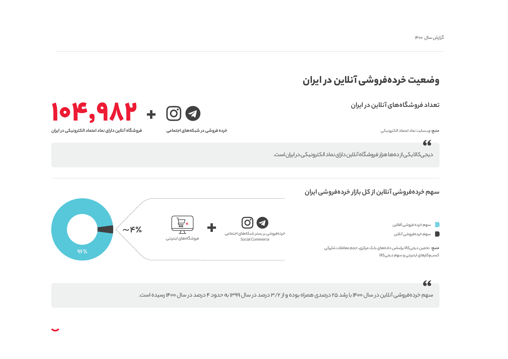 یک برش کوچک؛ خرده فروشی آنلاین، فقط ۴ درصد از خرده فروشی ایران