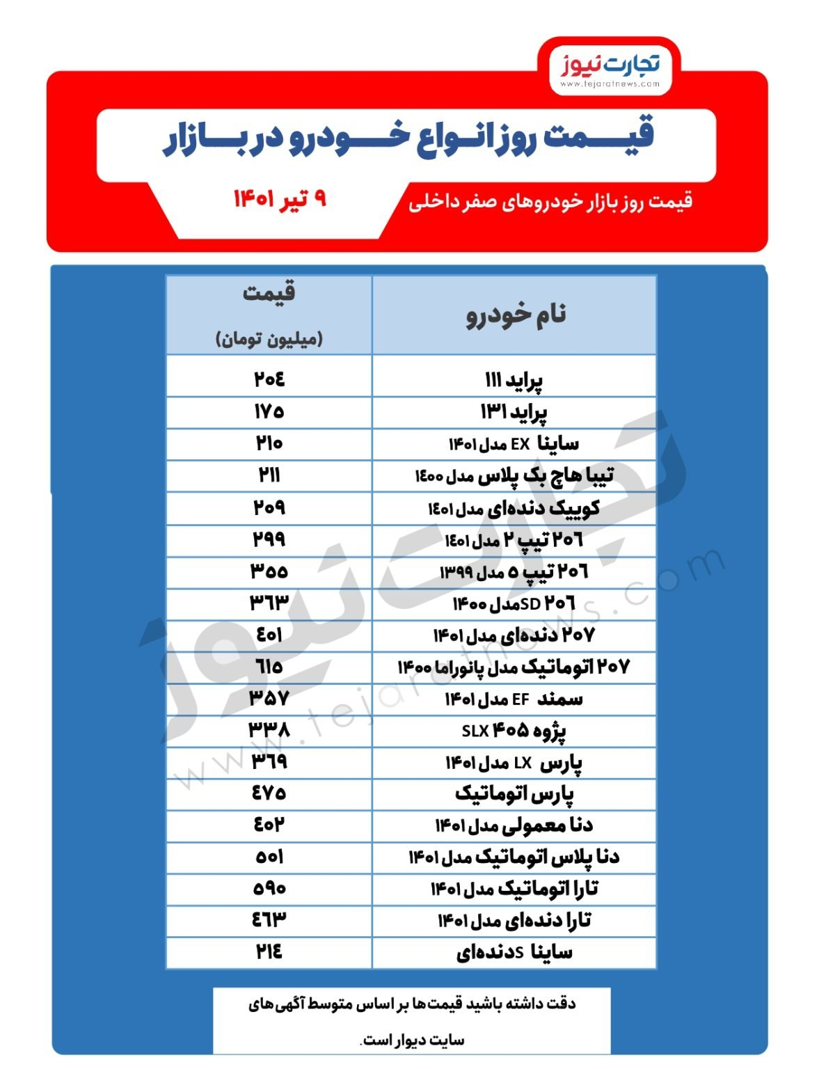 آخرین قیمت خودرو در بازار /پراید ٢٠۴ میلیون تومانی شد  