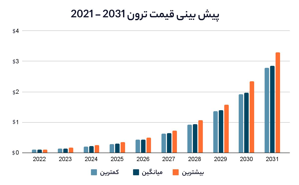پیش بینی قیمت ترون از 2021 تا 2031