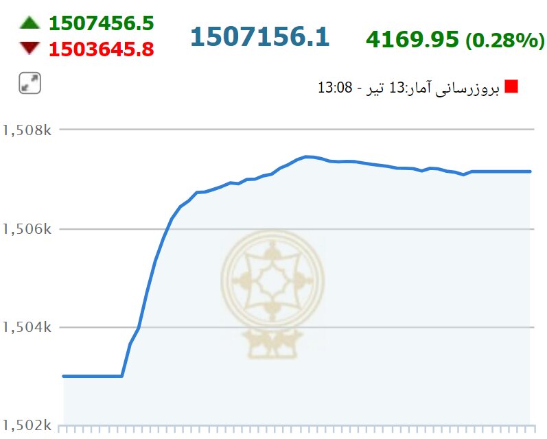 رشد کم رمق بورس در سومین روز هفته