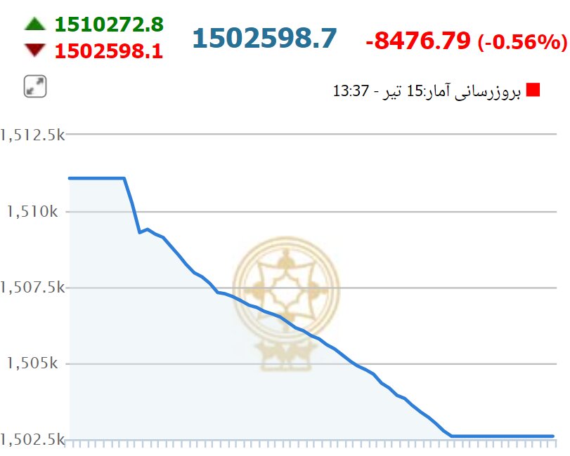 برق کار دست سهامداران داد/ سقوط شاخص کل بورس در آخرین روز هفته