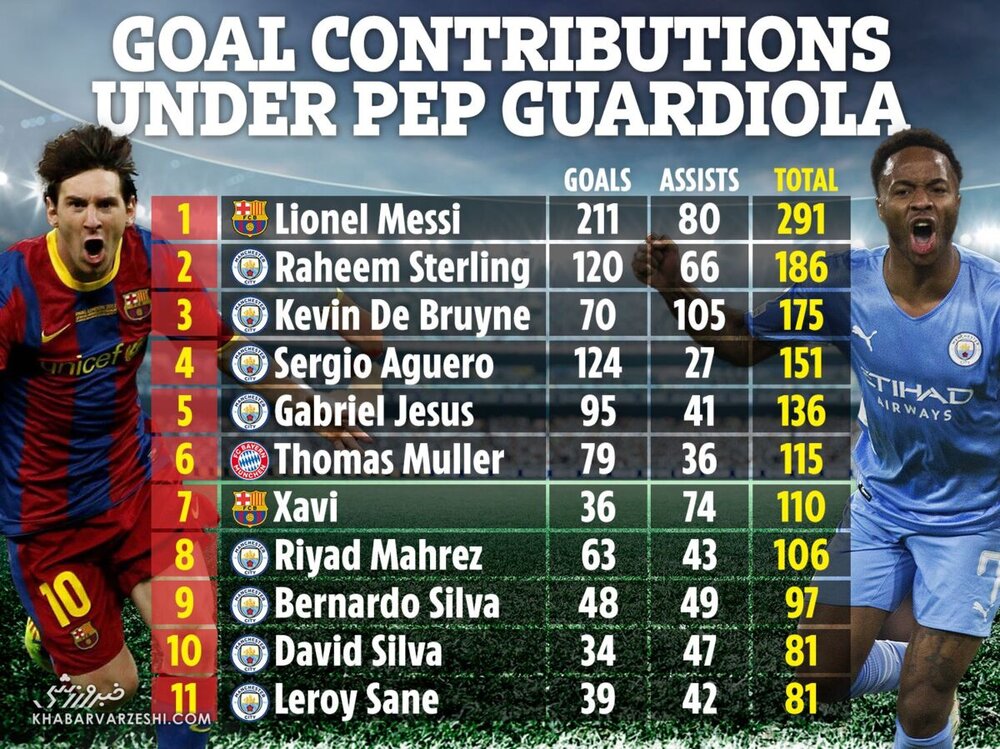 جدایی مسی دوم از تیم پپ