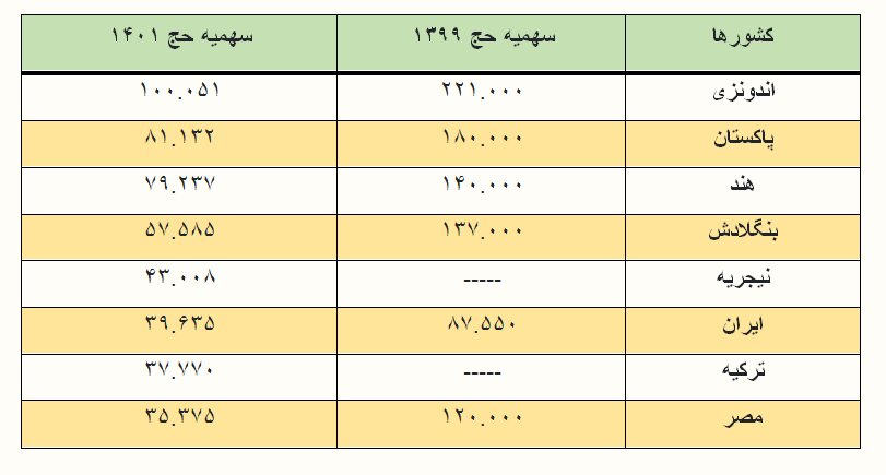 حج ۱۴۰۱؛ از افزایش ۳۰۰ درصدی هزینهها تا وضع سهمیه بندیها