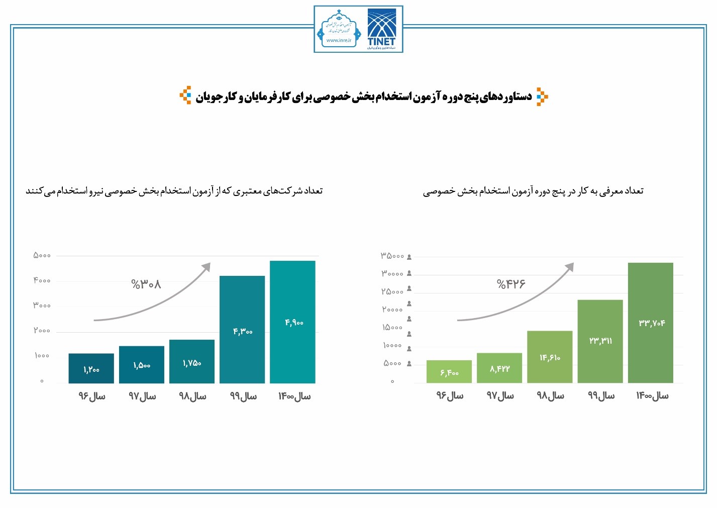 مهر تایید بر عملکرد پنجمین آزمون استخدام بخش خصوصی زده شد