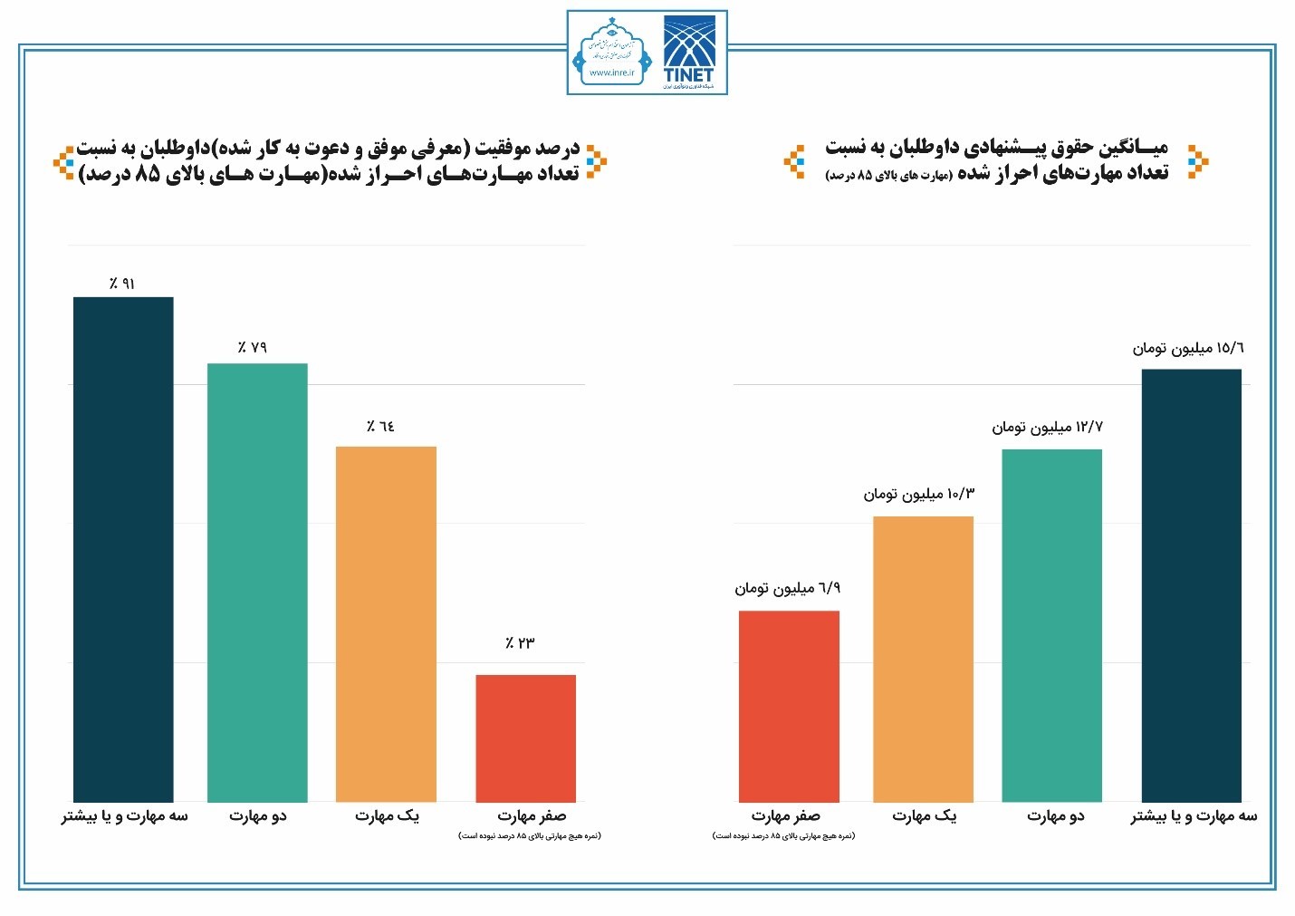 مهر تایید بر عملکرد پنجمین آزمون استخدام بخش خصوصی زده شد