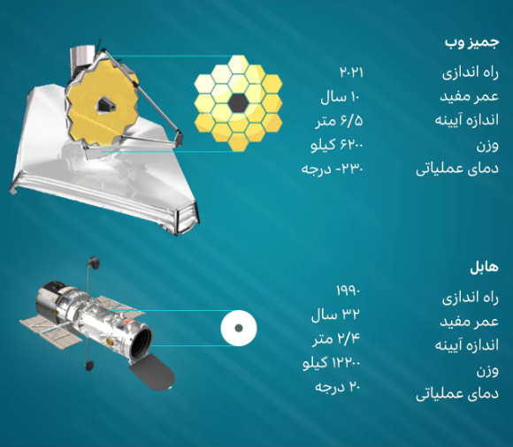 نمای فوقالعاده از کیهان اولیه چه چیزی را به ما نشان میدهد؟/ تفاوتهای تلسکوپهای هابل و جیمز وب 3