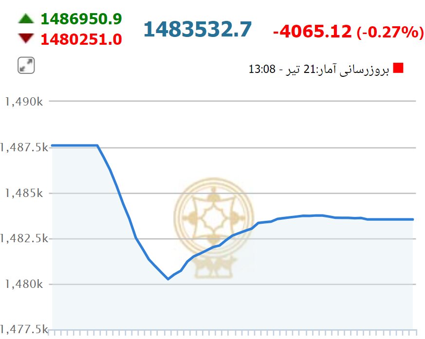 شاخص کل بورس بازهم ریخت