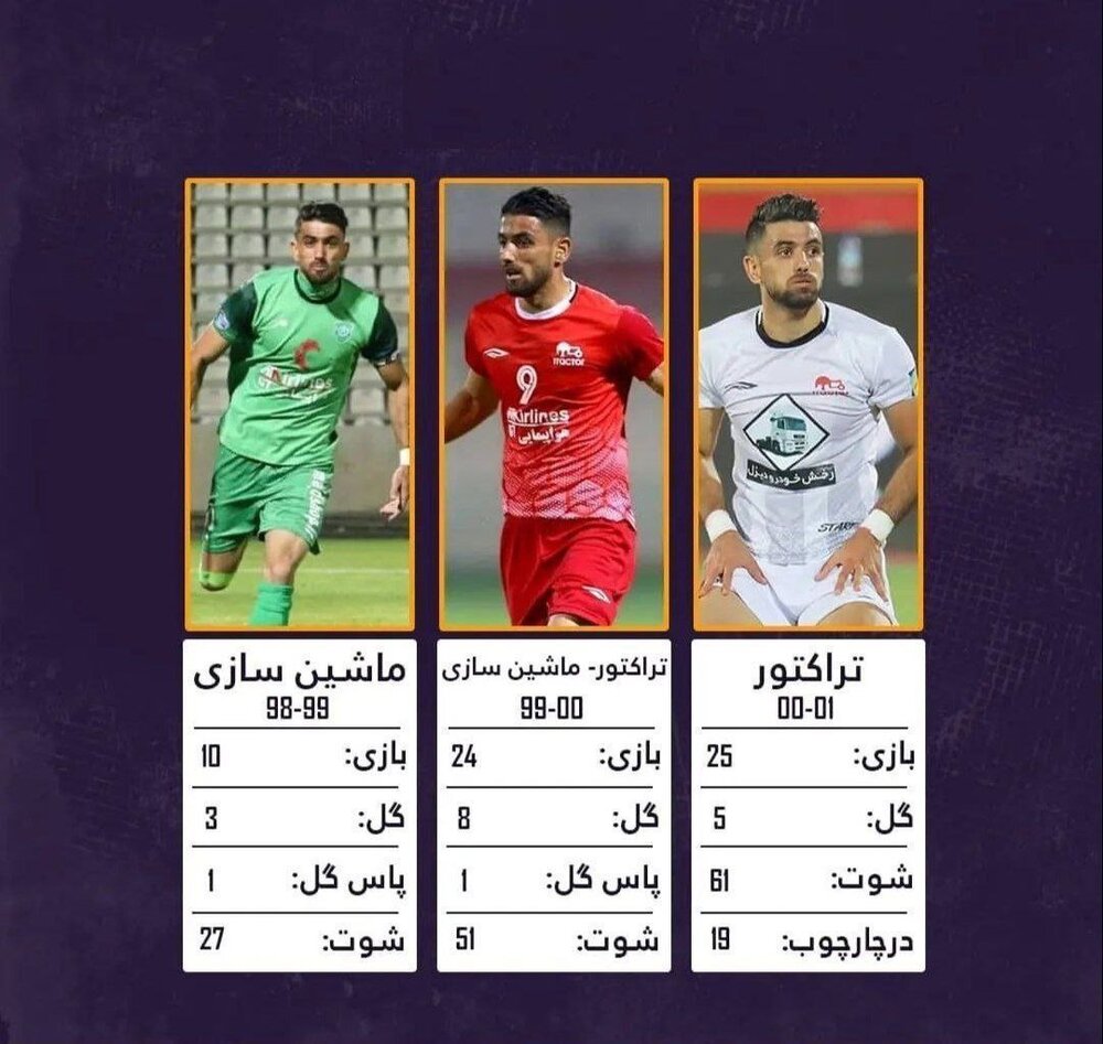 عملکرد ستاره جدید استقلال در لیگ برتر/عکس