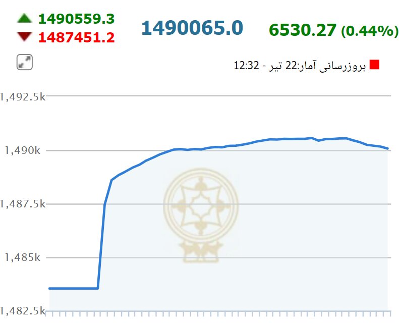 بورس بالاخره سبزپوش شد