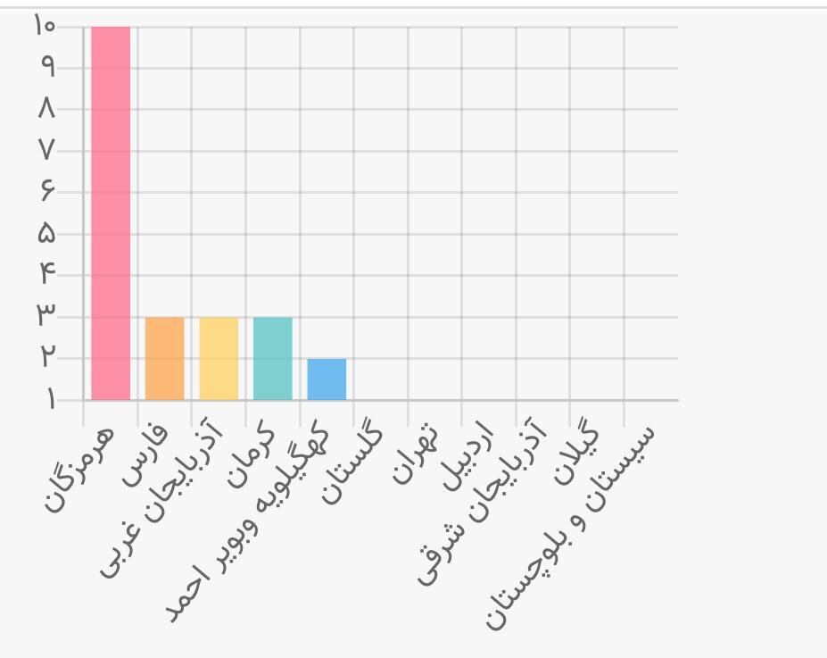 افزایش نگرانیهایم برای زلزله تهران