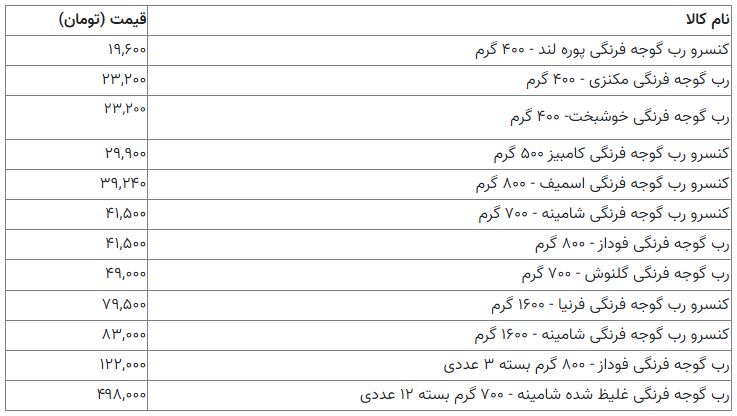 جدیدترین قیمت یک قوطی رب گوجه در بازار پس از افزایش قیمت