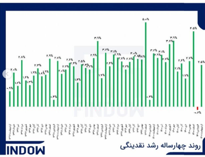 همتی: اضافه برداشت بانک‌ها مجددا از ۱۰۰ همت گذشت