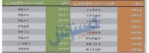 قیمت باورنکردی سکه در دهه ۶۰ / طلا در ۴۱ سال اخیر چقدر افزایش قیمت داشت؟ + جدول