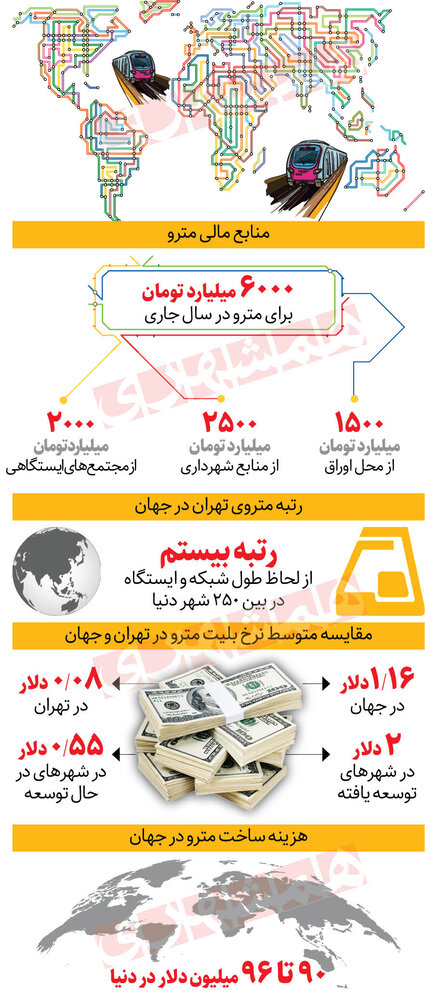 مقایسه قیمت بلیت مترو در تهران با کشورهای مختلف در روزنامه شهرداری/ افزایش قیمت در راه است؟