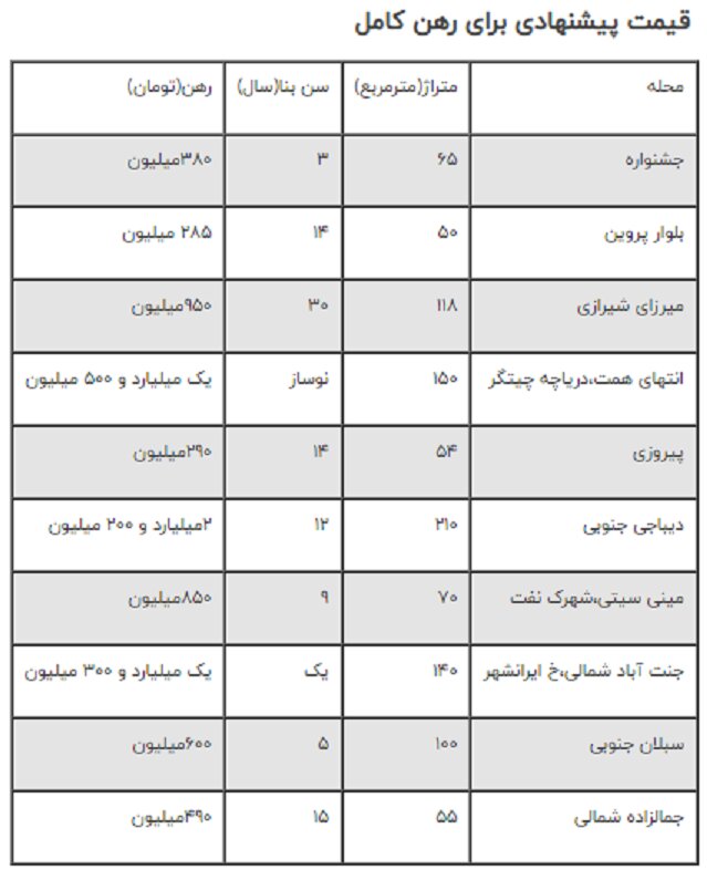 جهش قیمت ها در بازاری حساس / نرخ رهن کامل در مناطق مختلف تهران / جدول