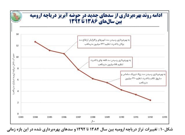 ستاد احیای دریاچه ارومیه به طرح تحقیق و تفحص مجلس واکنش نشان داد