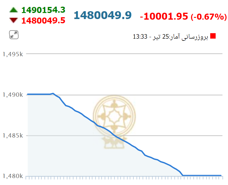 سقوط آزاد بورس در نخستین روز هفته