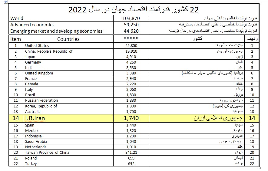 تاملی در جایگاه ایران در اقتصاد جهان