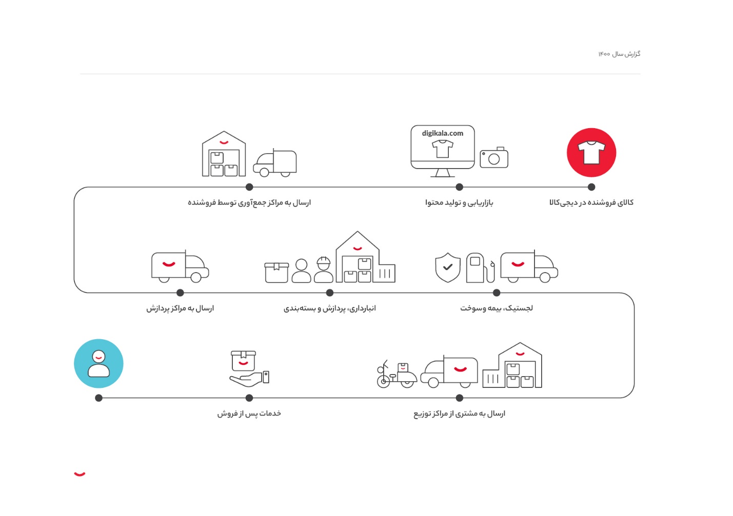 رکورد فروش آنلاین دست کدام فروشنده مارکت پلیس است؟