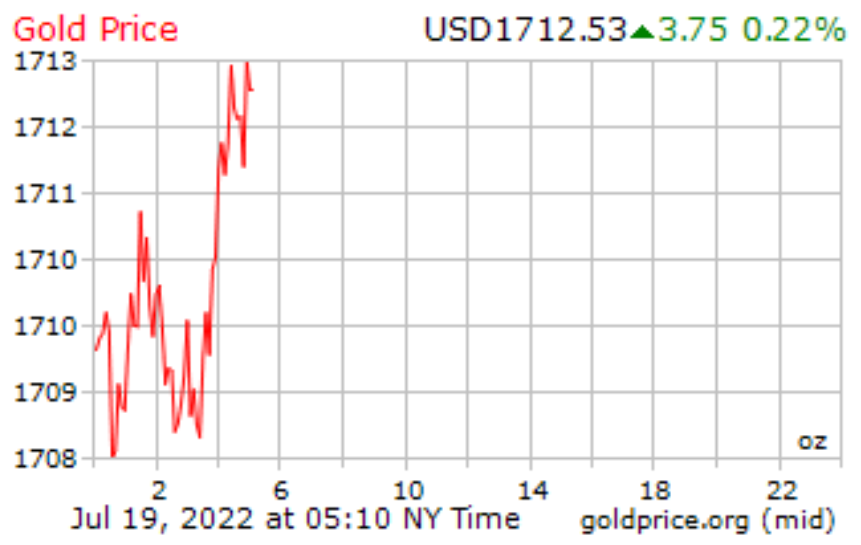 خرسها جای خود را به گاوها میدهند/ روند قیمت طلا صعودی شد