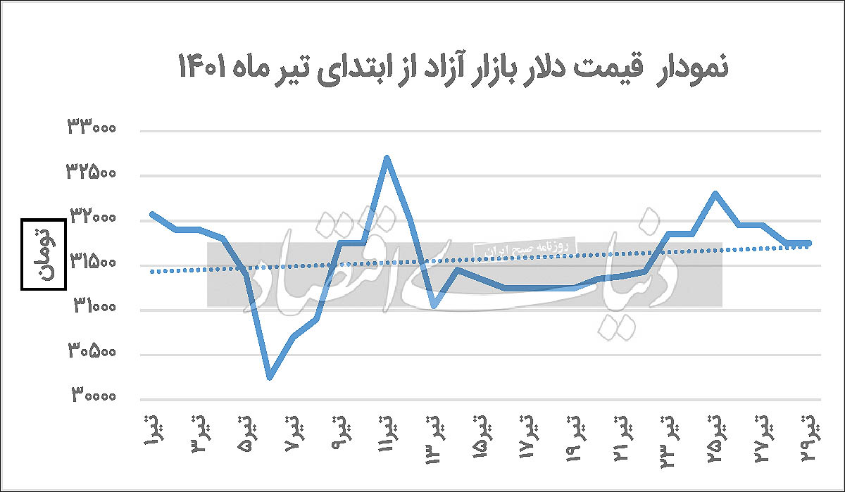بازگشت حباب سکه به مرز کانال ۲ میلیون تومان/ نرخ آزاد ارز کاهشی میشود؟