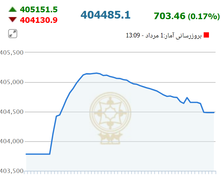 رشد بی‌رمق بورس در نخستین روز هفته 