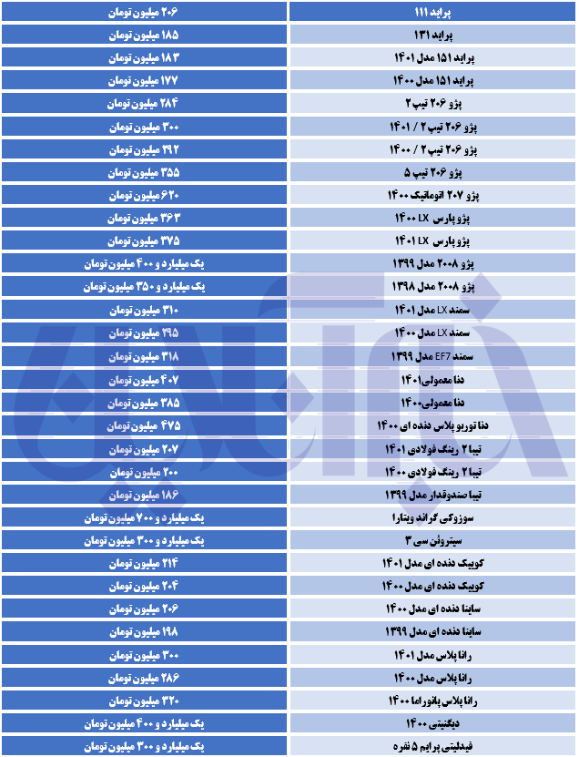 ریزش گسترده قیمت‌ها در بازار خودرو/ آخرین قیمت تیبا، پراید، ساینا، پژو