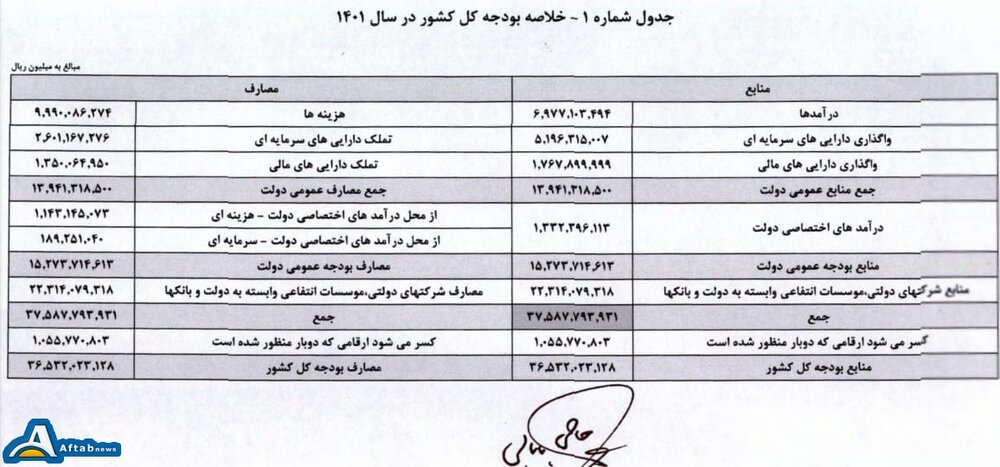     إحصاءات وأرقام تحكم / ديون وأصول تركتها حكومة روحاني لجدول رئيسي +