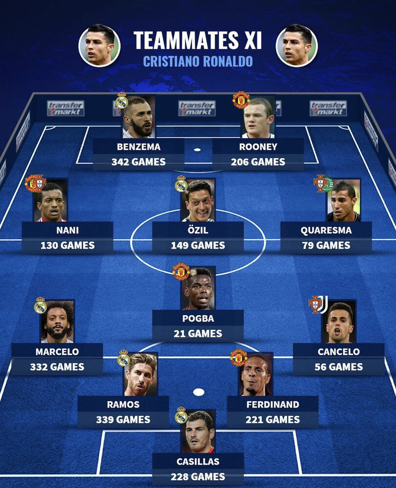 تیم منتخب همتیمیهای رونالدو؛ مدعی اول UCL/عکس