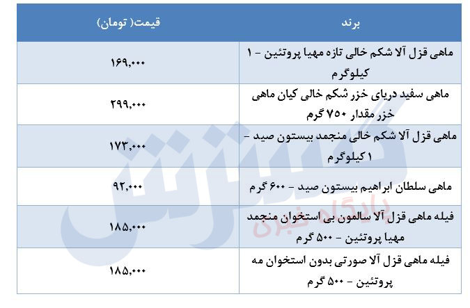 قیمت ماهی نجومی شد/دیگر کسی توصیه به خوردن ماهی نمی کند