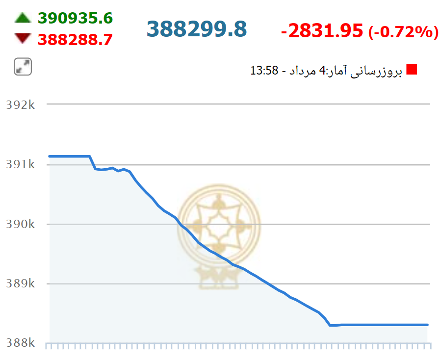 بورس در چهارمین روز هفته منفی ماند