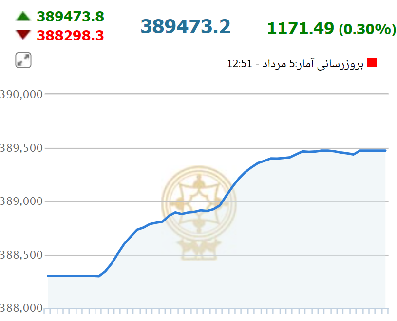 بورس در آخرین روز هفته مثبت شد