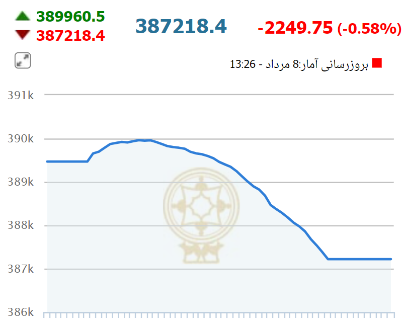 سقوط بورس در نخستین روز هفته