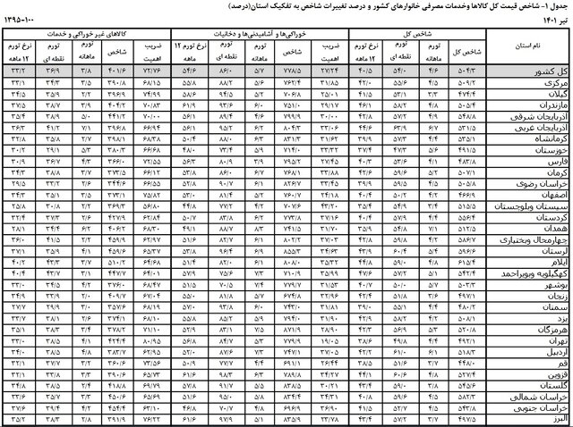 مردم کدام استان با بیشترین نرخ تورم دست و پنجه نرم می کنند؟ 2