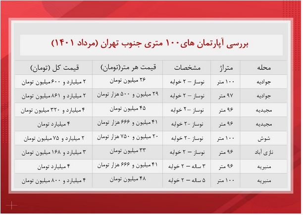 متقاضیان خرید خانه بخوانند / خانه نوساز ۱۰۰ متری در شوش چند؟ + جدول قیمت