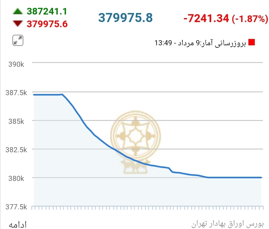 سقوط آزاد بورس در دومین روز هفته