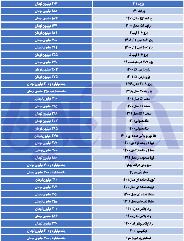 ریزش گسترده قیمت‌ها در بازار خودرو/ آخرین قیمت تیبا، دنا، پراید و رانا