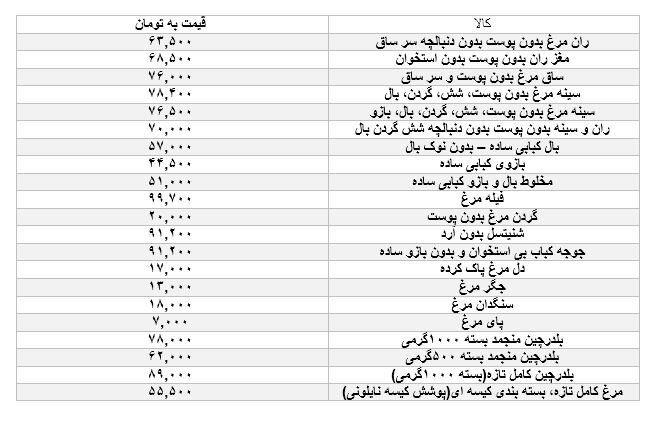 قیمت جدید مرغ اعلام شد / فیله مرغ چقدر قیمت خورد؟ 2