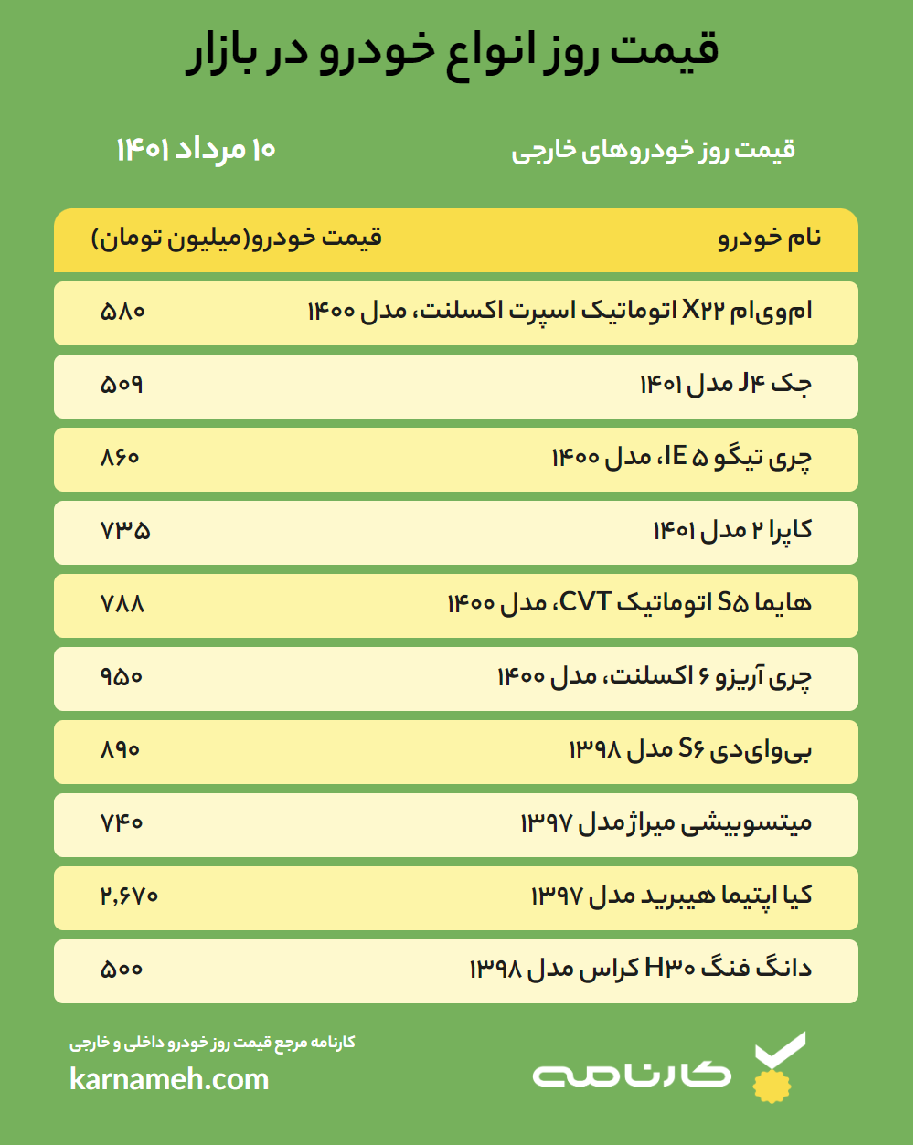 قیمت خودرو امروز ۱۰ مرداد ۱۴۰۱/ پیش بینی قیمت خودرو در هفته جاری