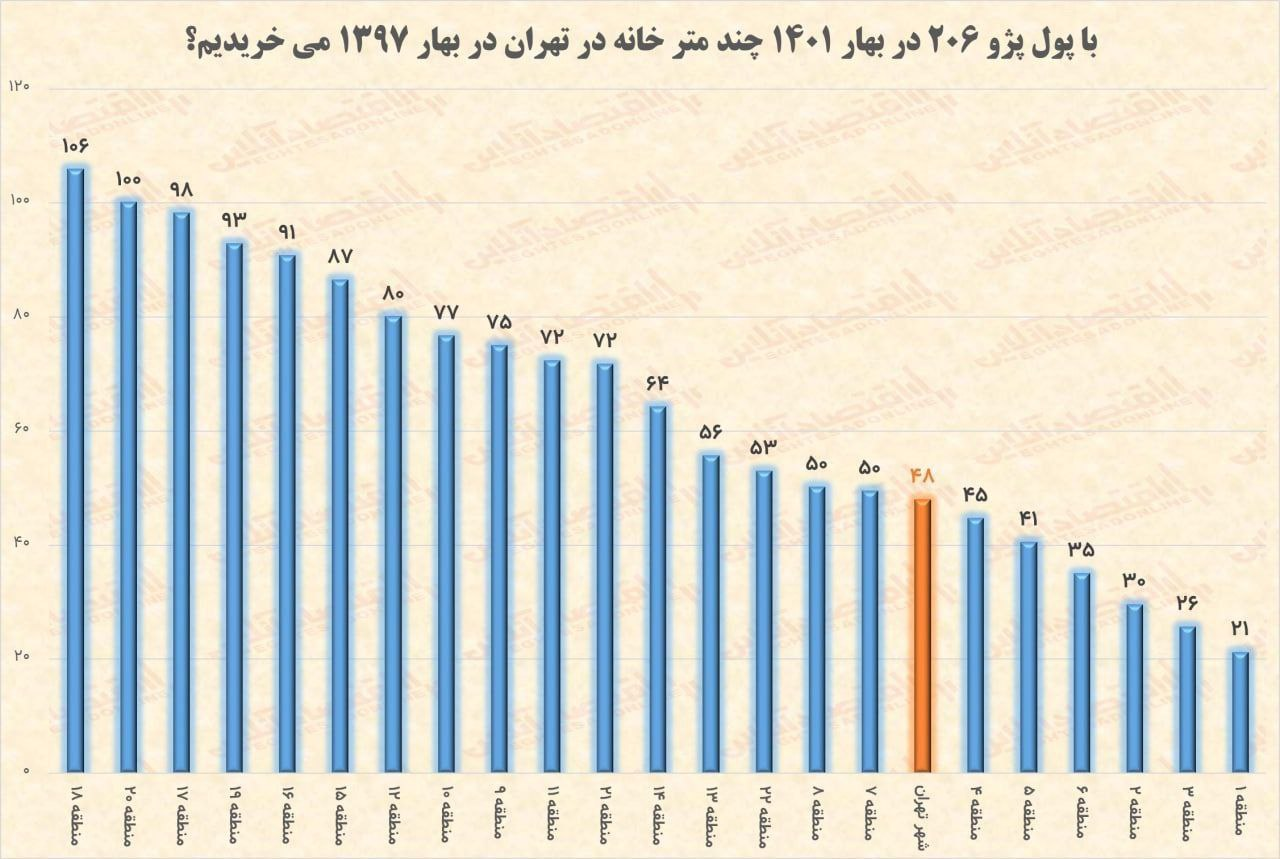 عجیب اما واقعی؛ با پول 206 میتوانستید 106 متر خانه در تهران بخرید! 2
